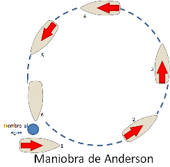 Maniobra de Anderson