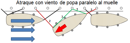 Atraque con viento de popa paralelo al muelle