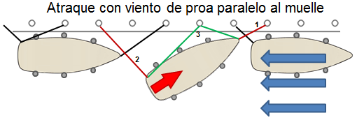 atraque con viento de proa paralelo