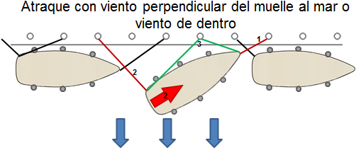 Atraque con viento perpendicular del muelle al mar o viento de dentro