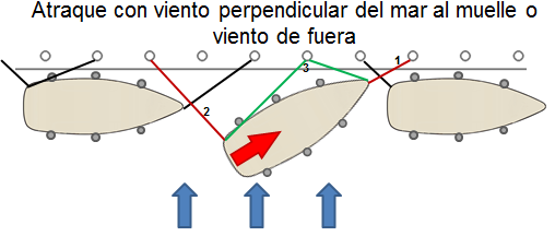 Atraque con viento perpendicular del mar al muelle o viento de fuera