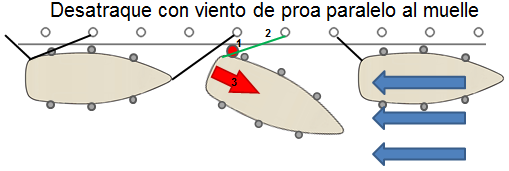 Desatraque con viento de proa paralelo al muelle