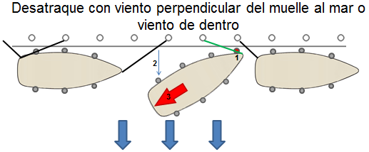 Desatraque con viento perpendicular del muelle al mar o viento de dentro