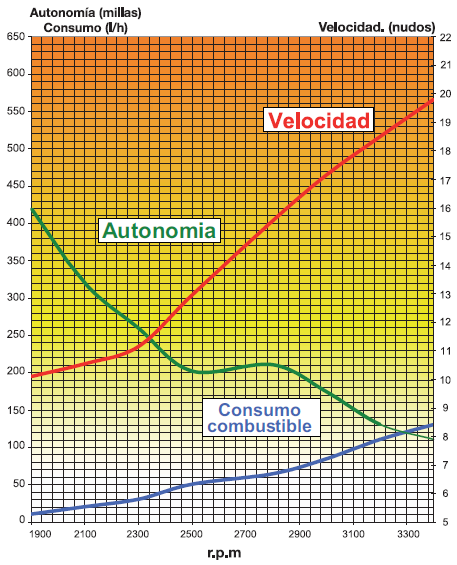 Gráfica de Consumo, velocidad y autonomía de una embarcación con dos motores de 200CV