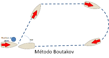 Metodo Boutakov