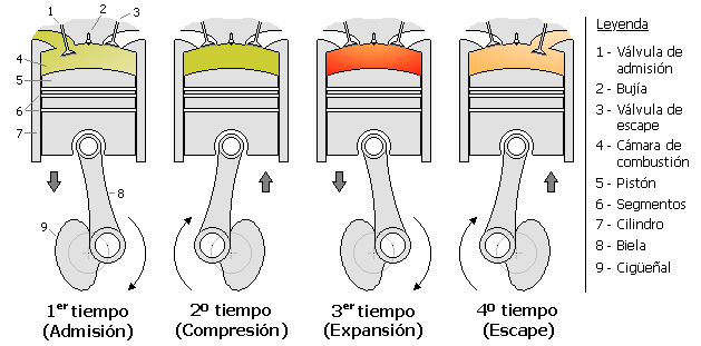 Motor de 4 tiempos